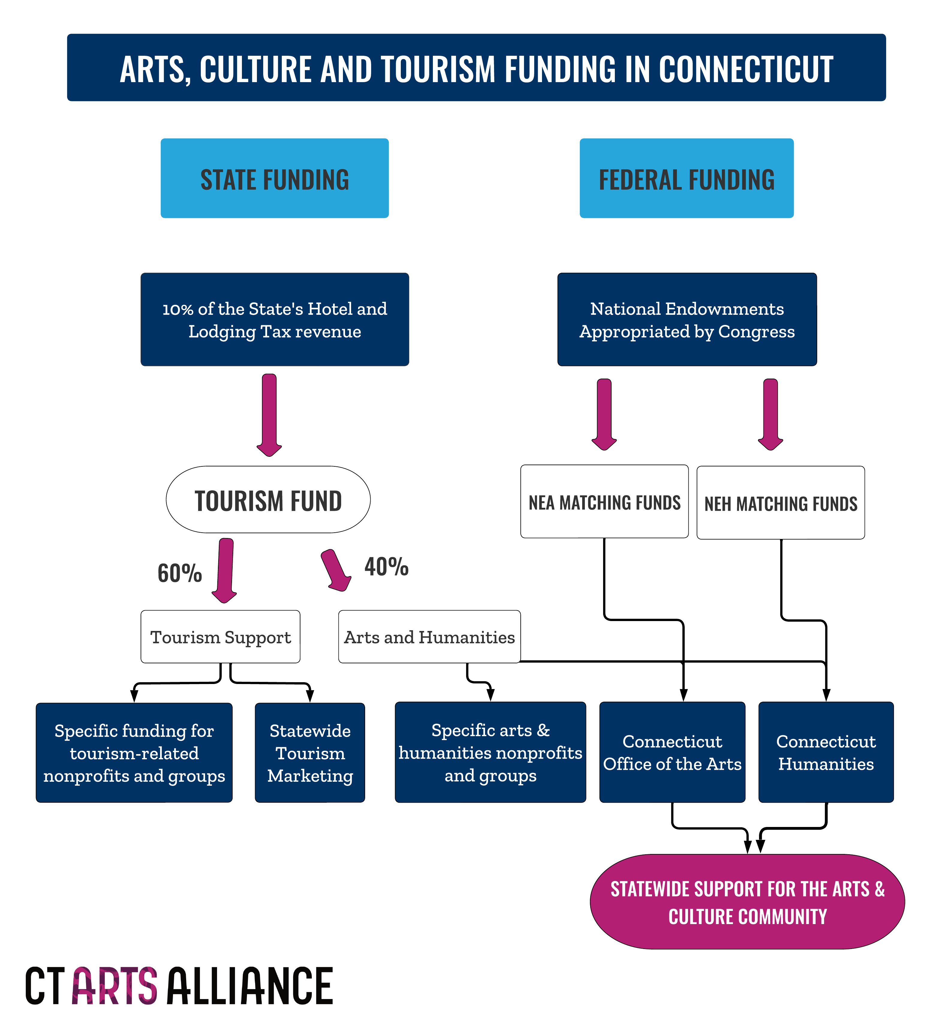 CT Tourism Funding (2)
