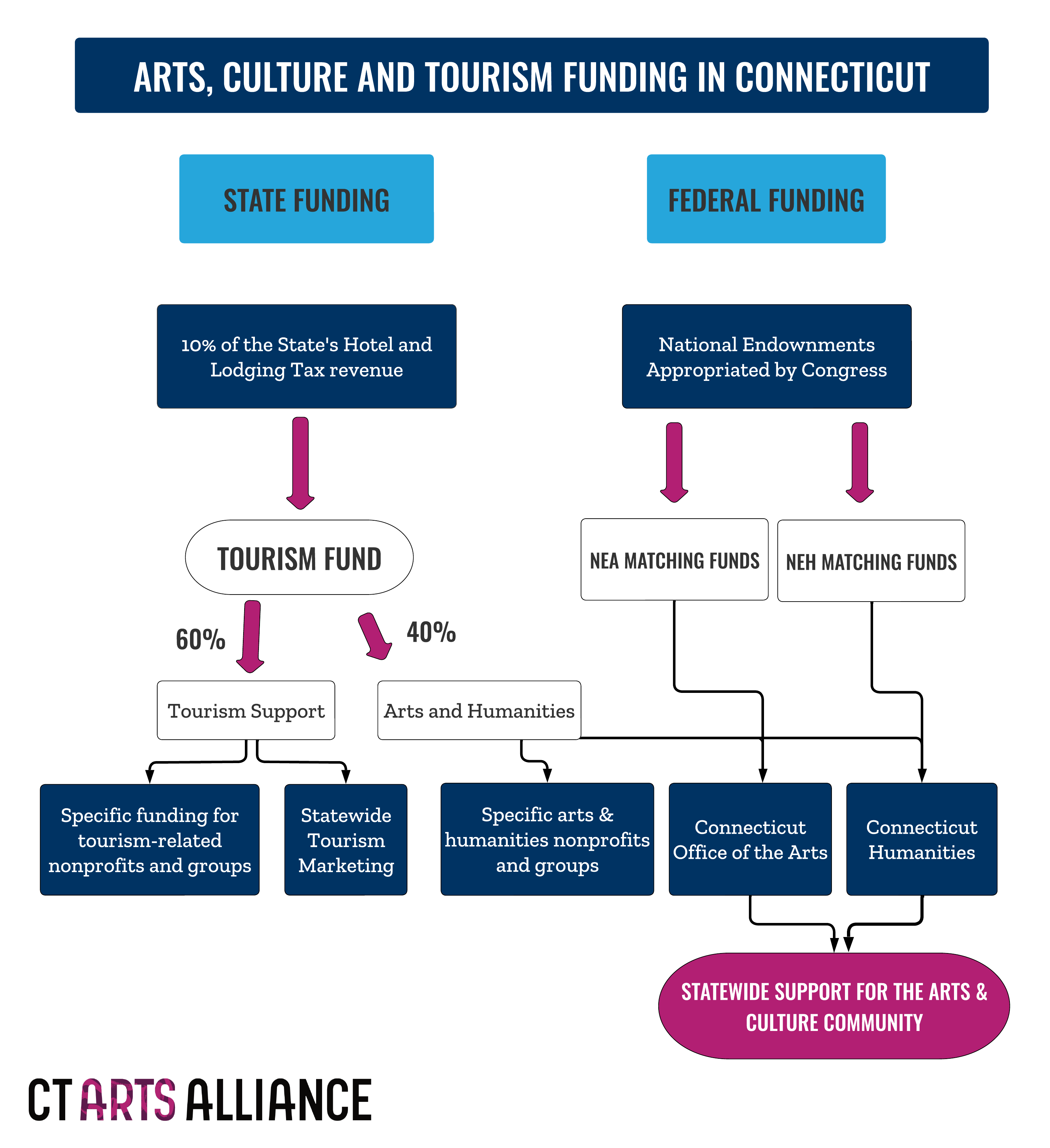 State Arts Funding - CT Arts Alliance